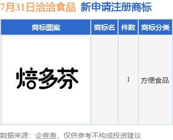 洽洽食品新提交1件商标注册申请，知识产权布局再添新章